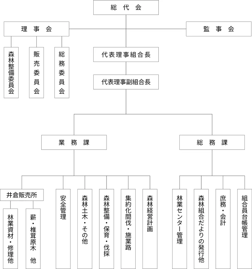 綾部市森林組合 組織構成